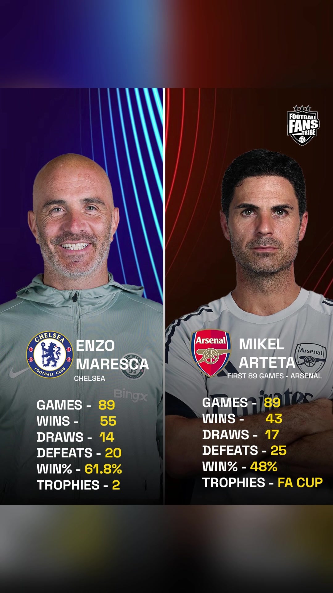 博主马雷斯卡拿到欧协联和世俱杯冠军阿尔特塔只有足总杯冠军